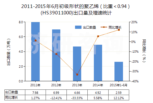 2011-2015年6月初級(jí)形狀的聚乙烯(比重<0.94)(HS39011000)出口量及增速統(tǒng)計(jì) 2011-2015年6月初級(jí)形狀的聚乙烯(比重<0.94)(HS39011000)出口量及增速統(tǒng)計(jì)